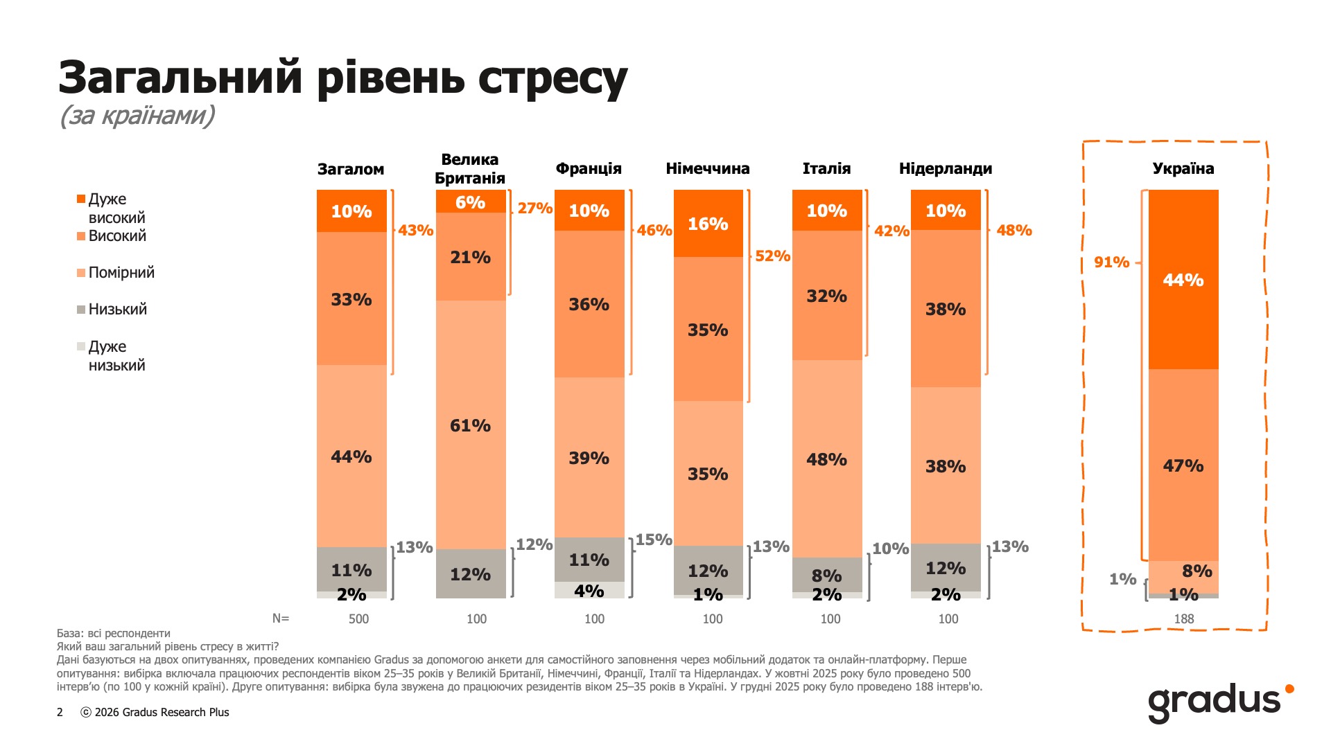 Стрес як норма: 91% молоді в Україні перебуває на межі емоційного вигорання